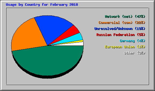 Usage by Country for February 2018
