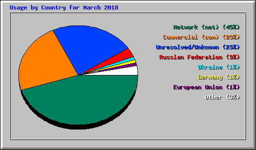 Usage by Country for March 2018