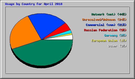 Usage by Country for April 2018