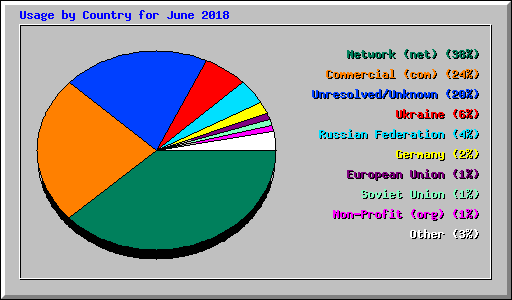 Usage by Country for June 2018