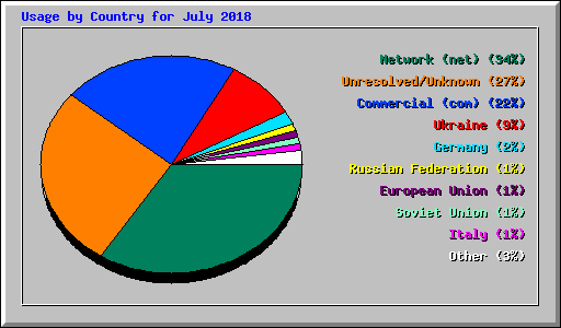Usage by Country for July 2018
