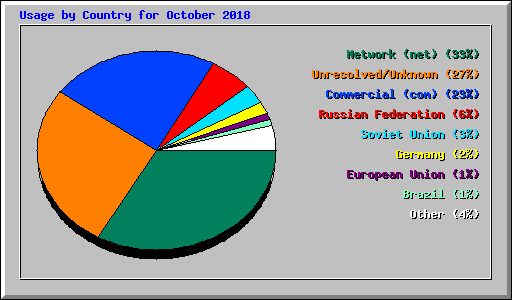 Usage by Country for October 2018