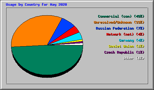 Usage by Country for May 2020