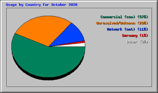 Usage by Country for October 2020