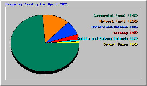 Usage by Country for April 2021