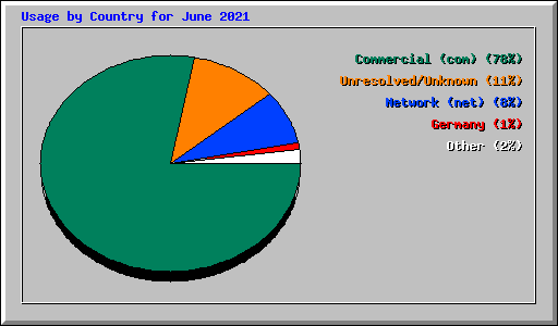 Usage by Country for June 2021