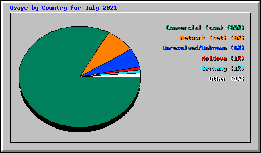 Usage by Country for July 2021