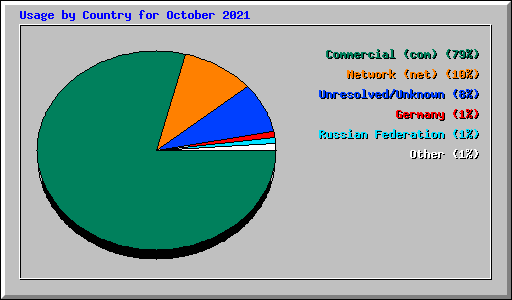 Usage by Country for October 2021