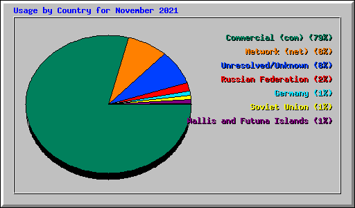 Usage by Country for November 2021