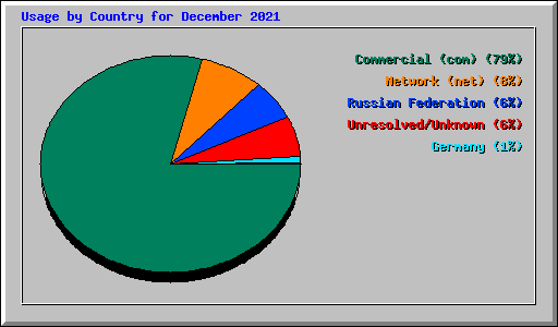 Usage by Country for December 2021