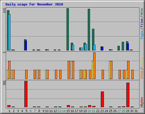 Daily usage for November 2010