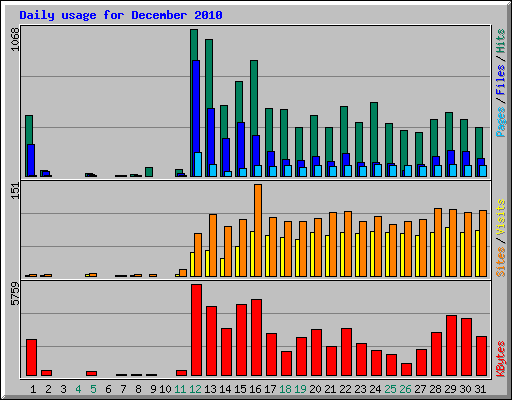 Daily usage for December 2010
