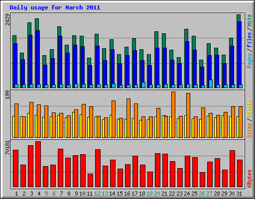 Daily usage for March 2011