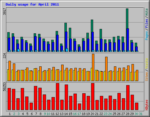 Daily usage for April 2011