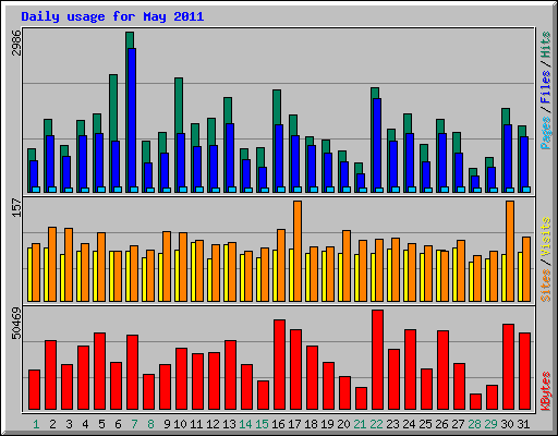 Daily usage for May 2011