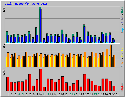 Daily usage for June 2011
