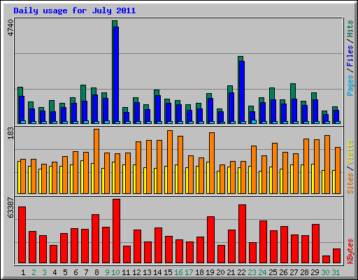 Daily usage for July 2011