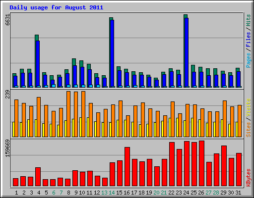 Daily usage for August 2011