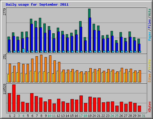 Daily usage for September 2011
