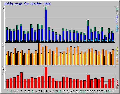 Daily usage for October 2011