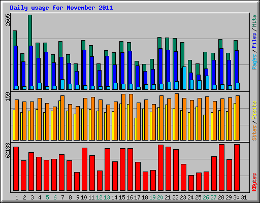 Daily usage for November 2011