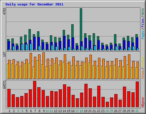 Daily usage for December 2011