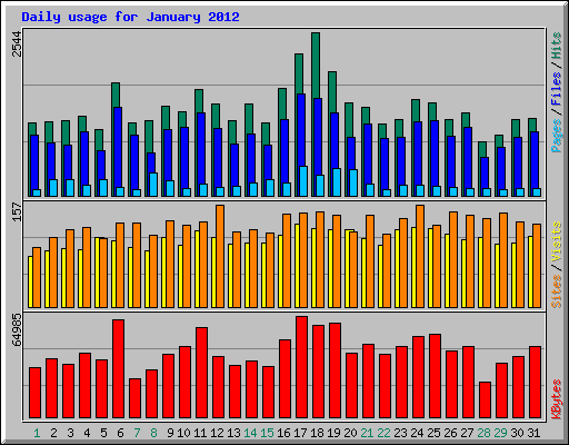 Daily usage for January 2012