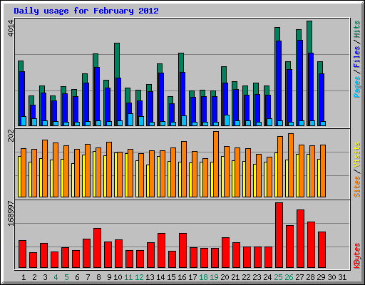 Daily usage for February 2012