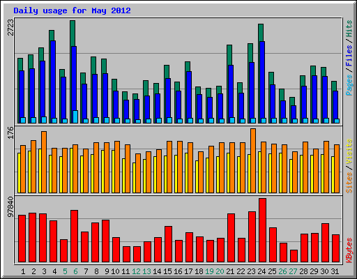 Daily usage for May 2012