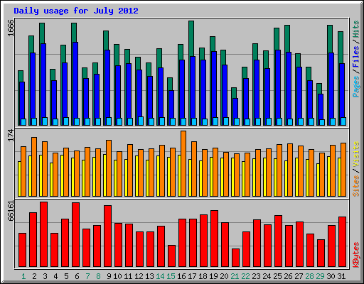 Daily usage for July 2012