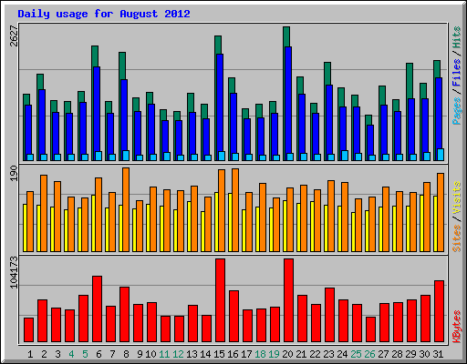 Daily usage for August 2012