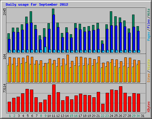Daily usage for September 2012