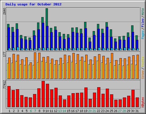 Daily usage for October 2012