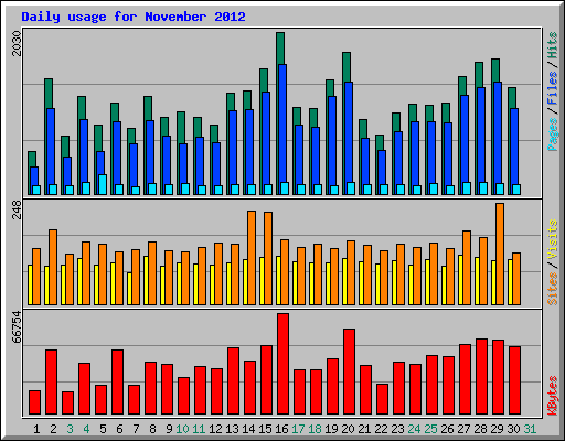 Daily usage for November 2012