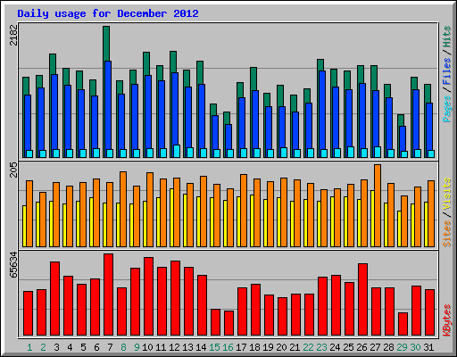 Daily usage for December 2012