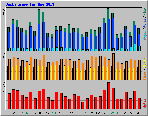 Daily usage for May 2013