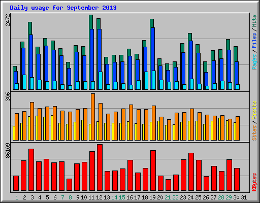 Daily usage for September 2013
