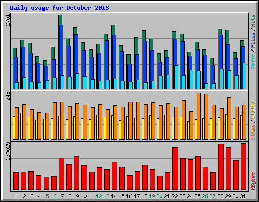 Daily usage for October 2013