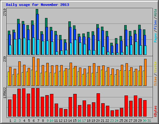 Daily usage for November 2013