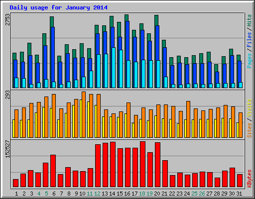 Daily usage for January 2014