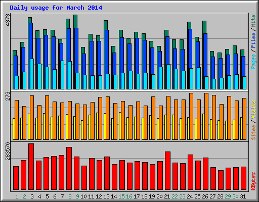 Daily usage for March 2014