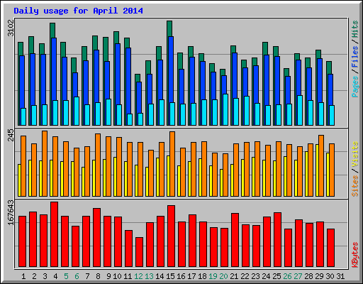 Daily usage for April 2014