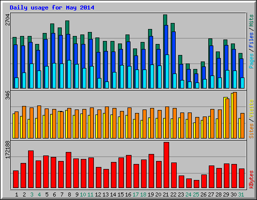 Daily usage for May 2014