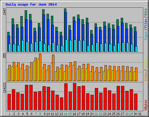 Daily usage for June 2014