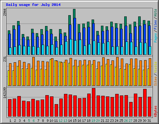 Daily usage for July 2014