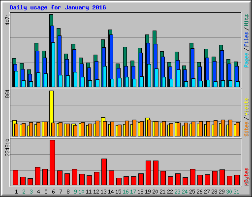 Daily usage for January 2016