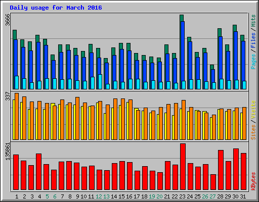 Daily usage for March 2016