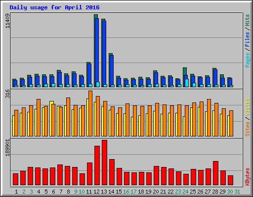Daily usage for April 2016