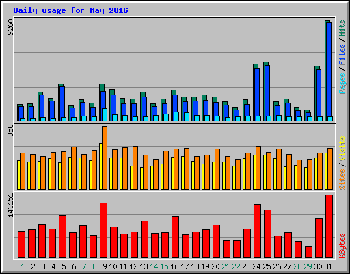 Daily usage for May 2016