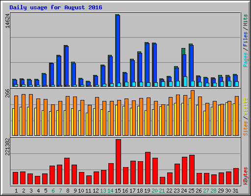 Daily usage for August 2016